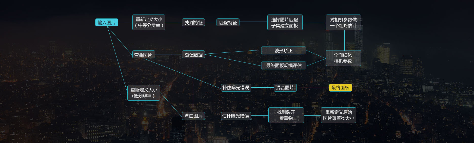 全景技術(shù)
