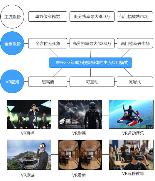 全景攝像機在VR領(lǐng)域的應用圖片