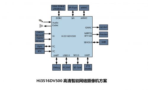 AI優(yōu)化ISP，Hi3516DV500全新上市，取代Hi3516DV300多媒體SoC平臺圖片